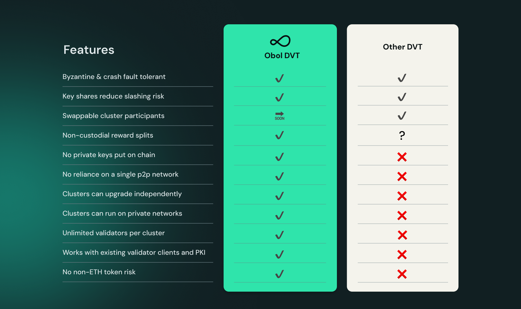 Obol vs others table