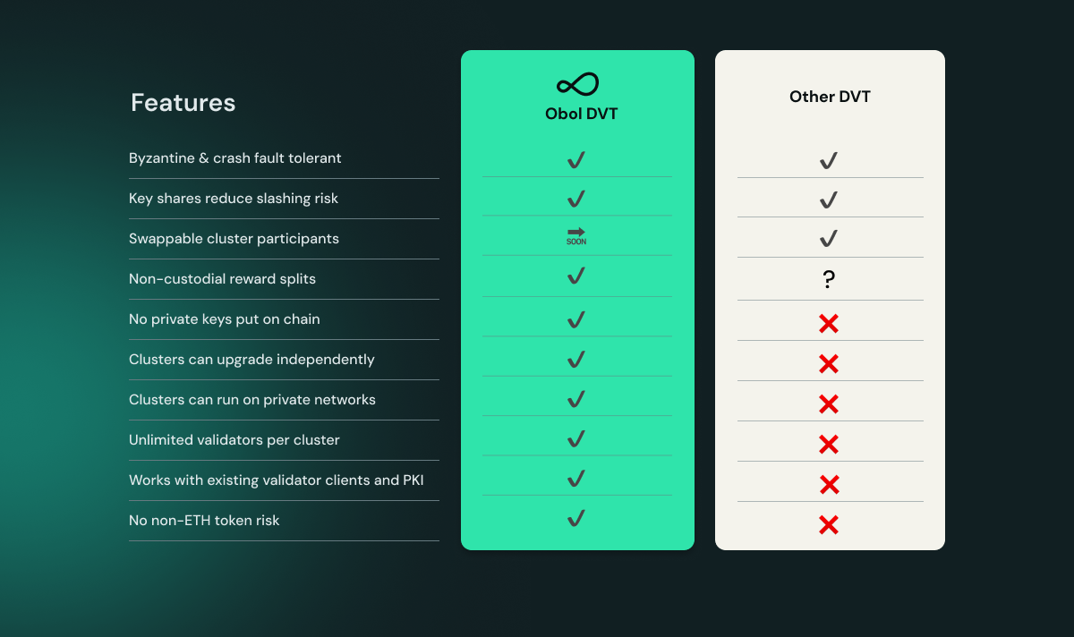 Obol vs others table