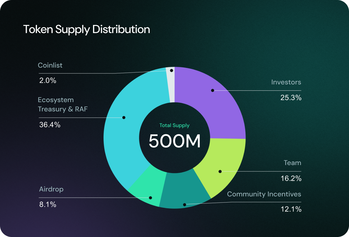 Token Supply Distribution