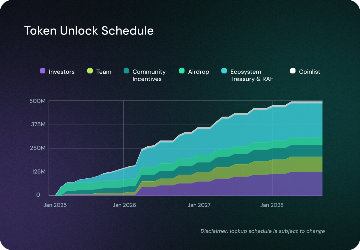 Token Unlock Schedule