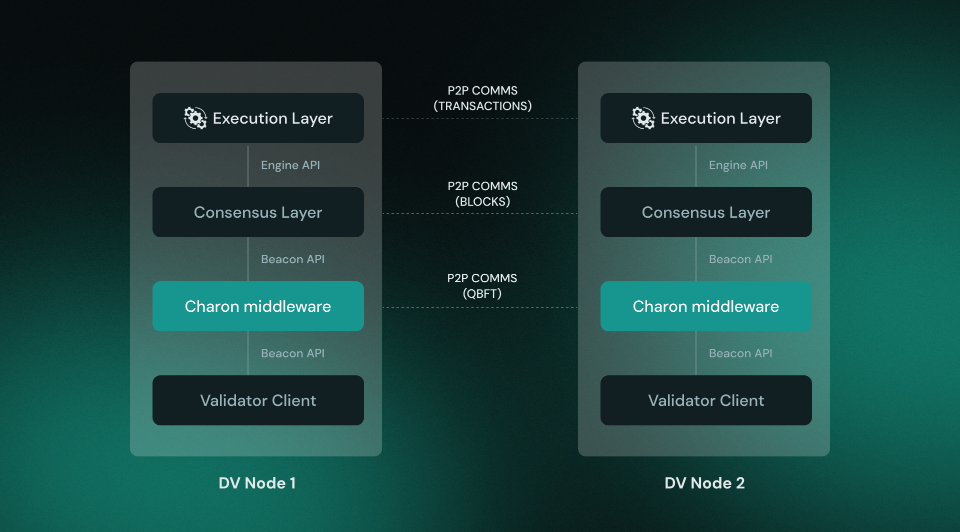 Internal Validator Stack