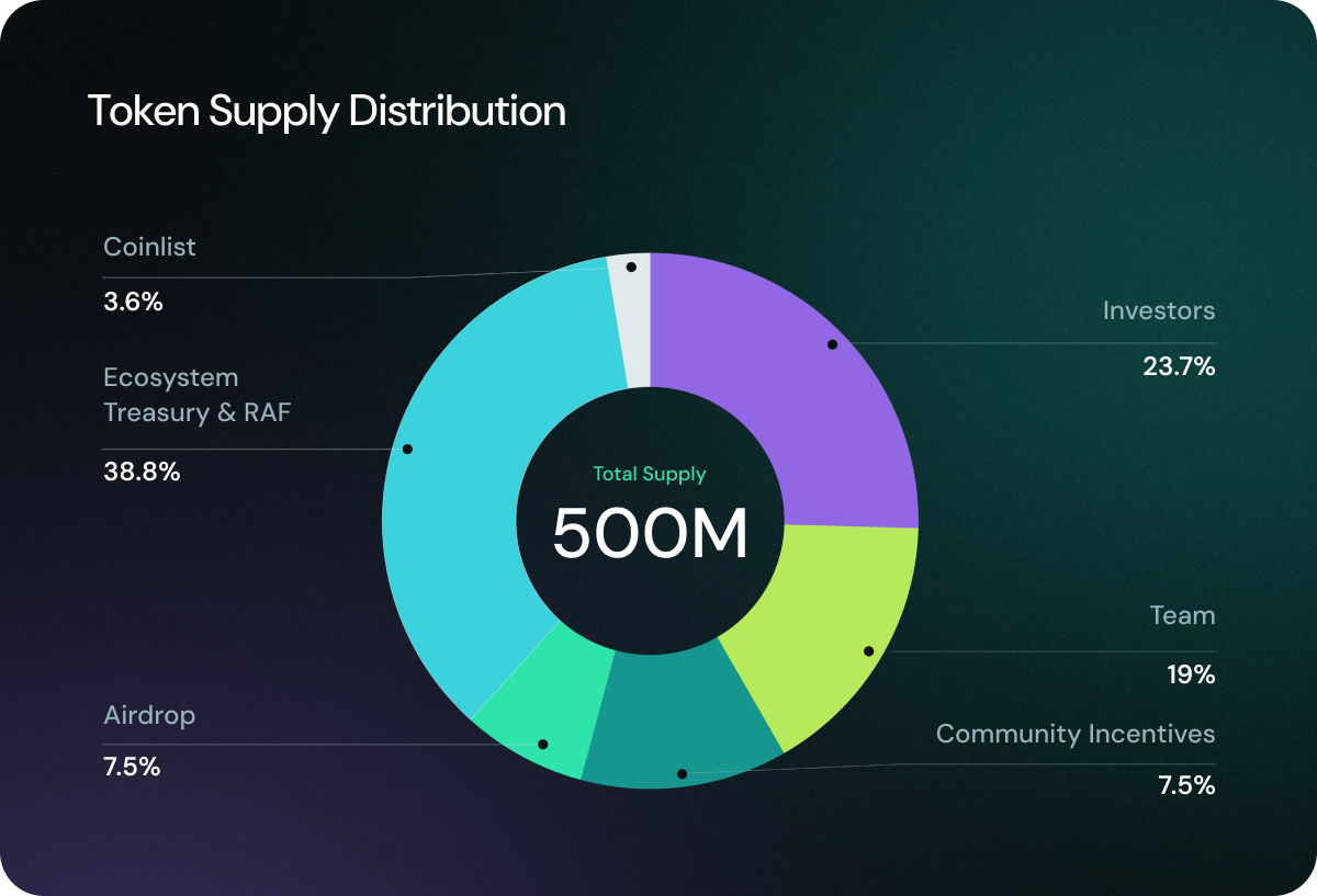 Chart of OBOL token supply distribution across categories.