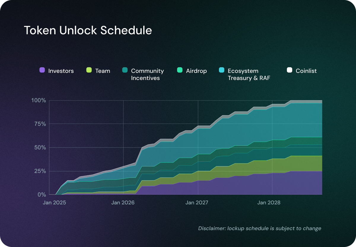 Chart of the OBOL token unlock schedule over time.