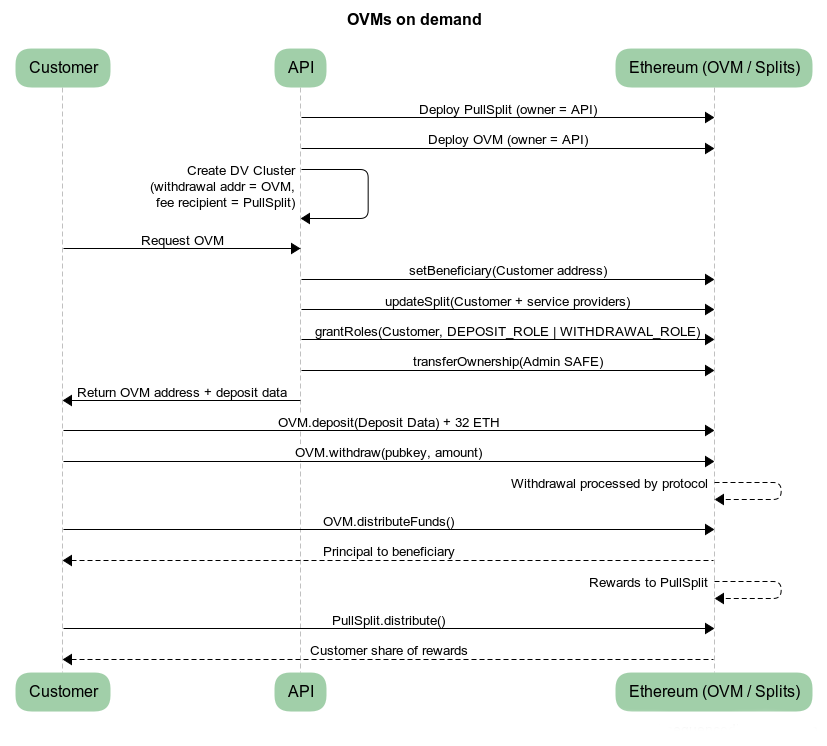 Diagram of the on-demand Obol Validator Manager pre-deploy workflow.