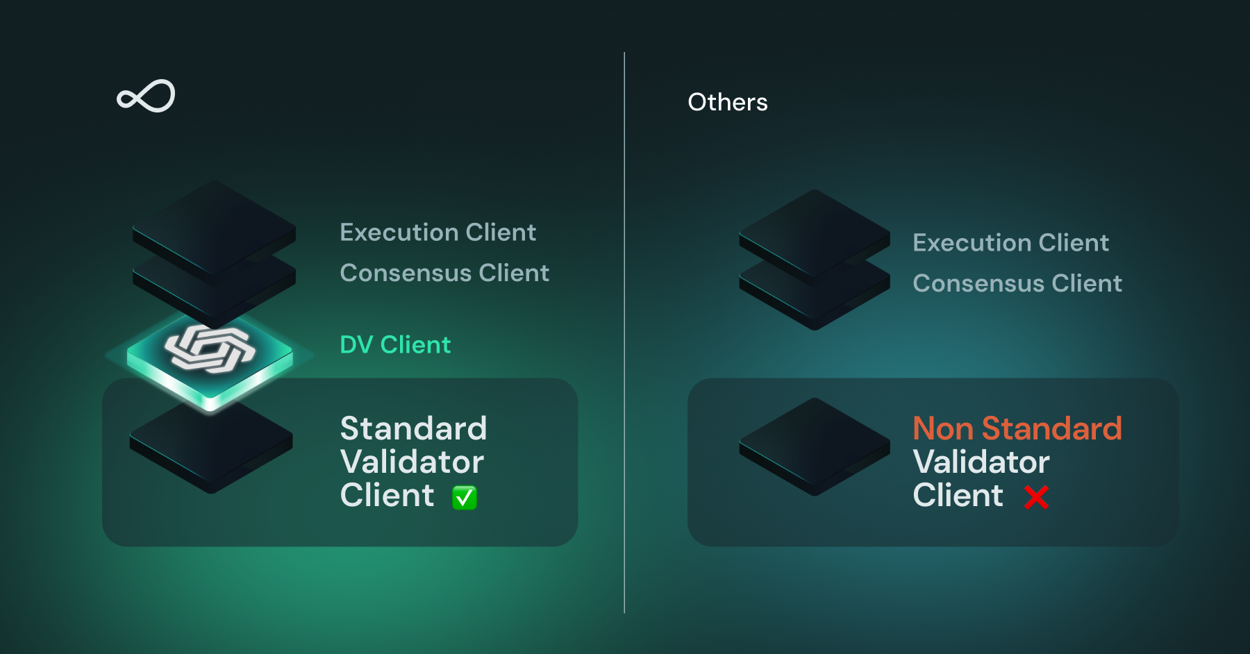 Diagram showing Charon operating alongside an existing validator client and existing validator keys.