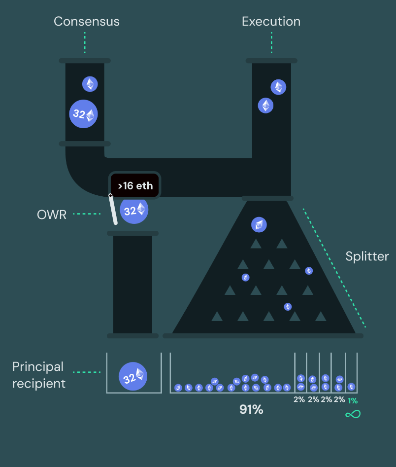 Diagram of the non-custodial reward-split flow from the validator's withdrawal address to operator and principal addresses.