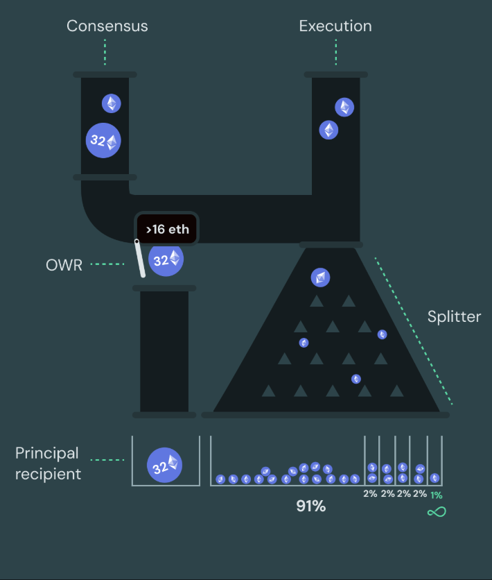 Diagram of the Optimistic Withdrawal Recipient contract separating validator principal from rewards.