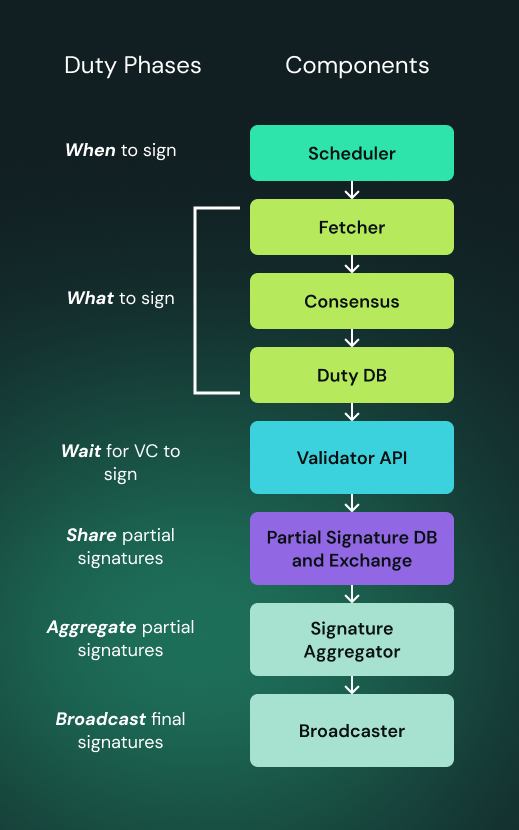 Diagram of Charon's internal architecture — an event-driven workflow with discrete components.