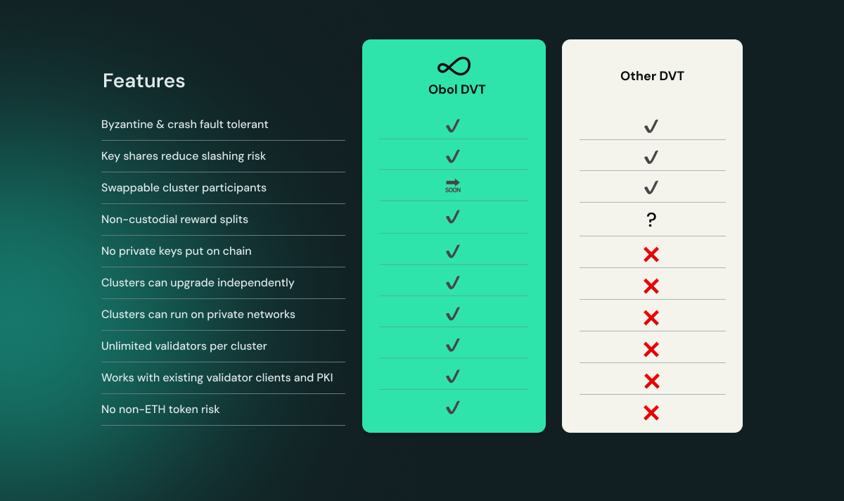 Diagram contrasting Obol's distributed validator architecture with alternative DV approaches.