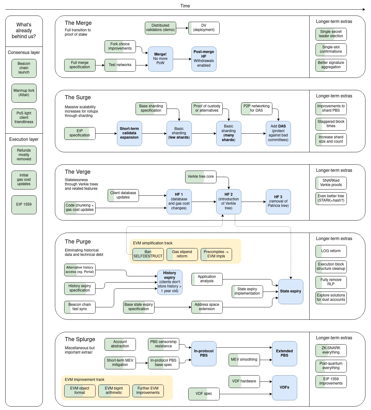 Diagram from Vitalik Buterin's Ethereum roadmap highlighting the role of distributed validator technology.