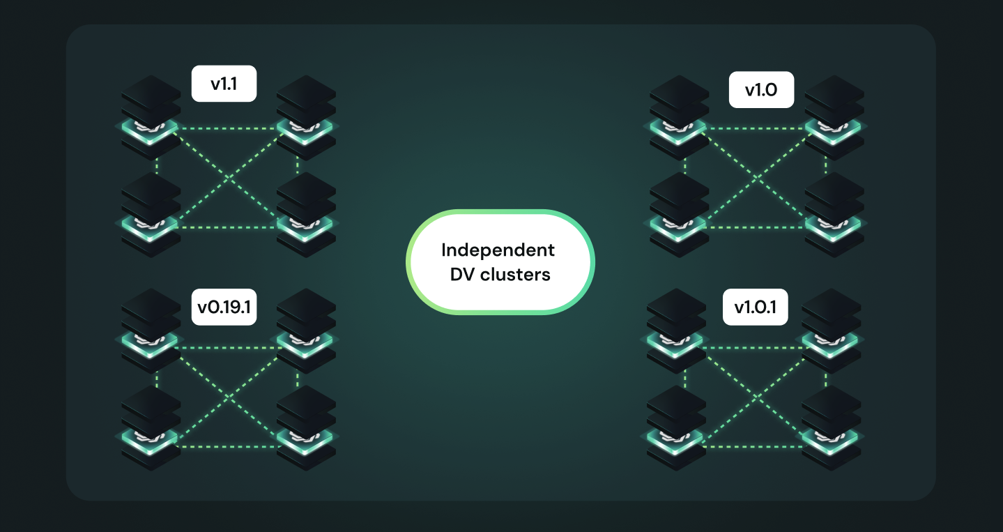 Diagram showing Obol DV clusters communicating directly via LibP2P, with each cluster upgradeable independently.